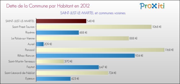 Dette par habitant de la commune en 2012 pour SAINT-JUST-LE-MARTEL et les communes proches Comparaison de la dette par habitant de la commune en 2012 pour SAINT-JUST-LE-MARTEL et les communes voisines