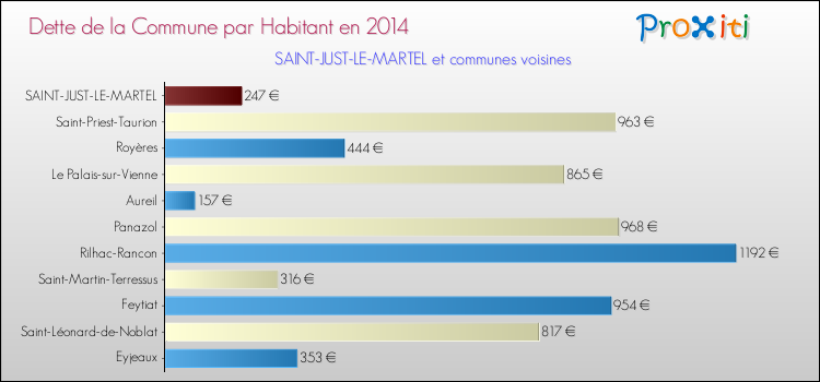 Dette par habitant de la commune en 2014 pour SAINT-JUST-LE-MARTEL et les communes proches Comparaison de la dette par habitant de la commune en 2014 pour SAINT-JUST-LE-MARTEL et les communes voisines