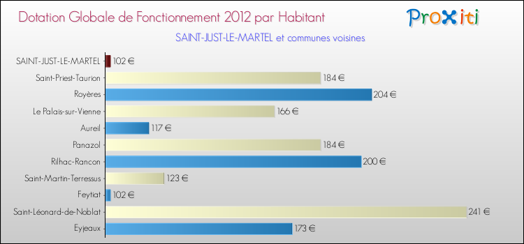 Montant des dotations globales de fonctionnement DGF par Habitant pour SAINT-JUST-LE-MARTEL et les communes proches Comparaison des des dotations globales de fonctionnement DGF par habitant pour SAINT-JUST-LE-MARTEL et les communes voisines