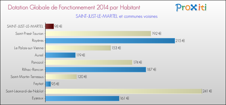 Montant des dotations globales de fonctionnement DGF par Habitant pour SAINT-JUST-LE-MARTEL et les communes proches en 2014. Comparaison des des dotations globales de fonctionnement DGF par habitant pour SAINT-JUST-LE-MARTEL et les communes voisines en 2014.