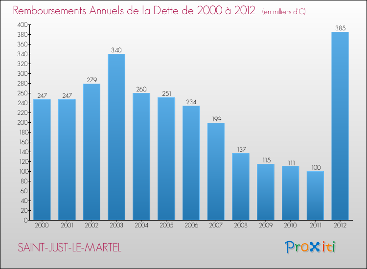Evolution de l'annuité de la dette pour la commune de SAINT-JUST-LE-MARTEL de 2000 à 2012 Annuités de la dette pour SAINT-JUST-LE-MARTEL de 2000 à 2012