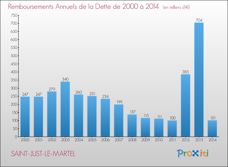 Evolution de l'annuité de la dette pour la commune de SAINT-JUST-LE-MARTEL de 2000 à 2014 Annuités de la dette pour SAINT-JUST-LE-MARTEL de 2000 à 2014