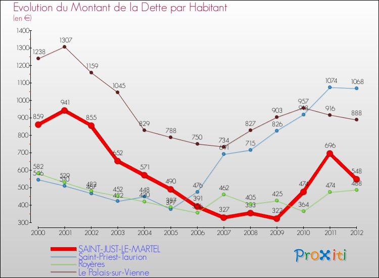 Evolution de la dette par habitant pour la commune de SAINT-JUST-LE-MARTEL et les communes proches de 2000 à 2012 Comparaison de la dette par habitant pour SAINT-JUST-LE-MARTEL et les communes voisines de 2000 à 2012