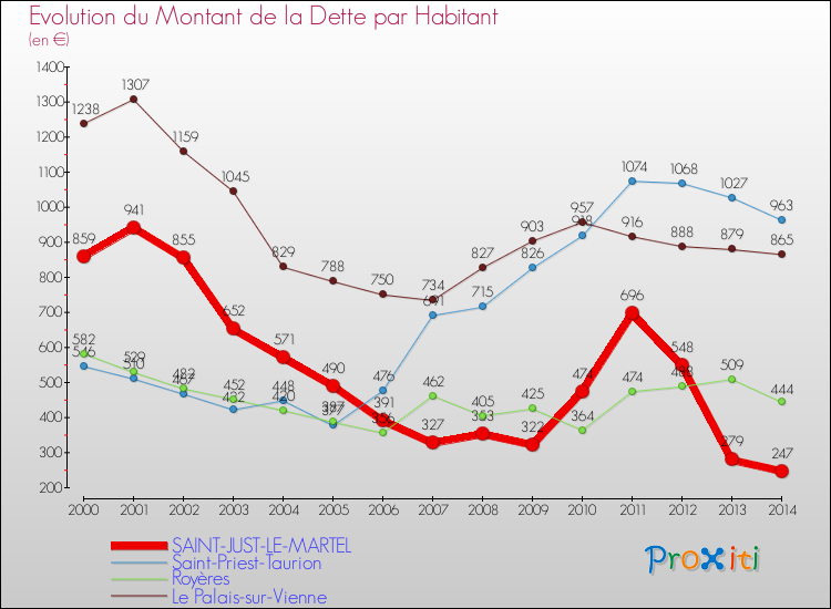 Evolution de la dette par habitant pour la commune de SAINT-JUST-LE-MARTEL et les communes proches de 2000 à 2014 Comparaison de la dette par habitant pour SAINT-JUST-LE-MARTEL et les communes voisines de 2000 à 2014