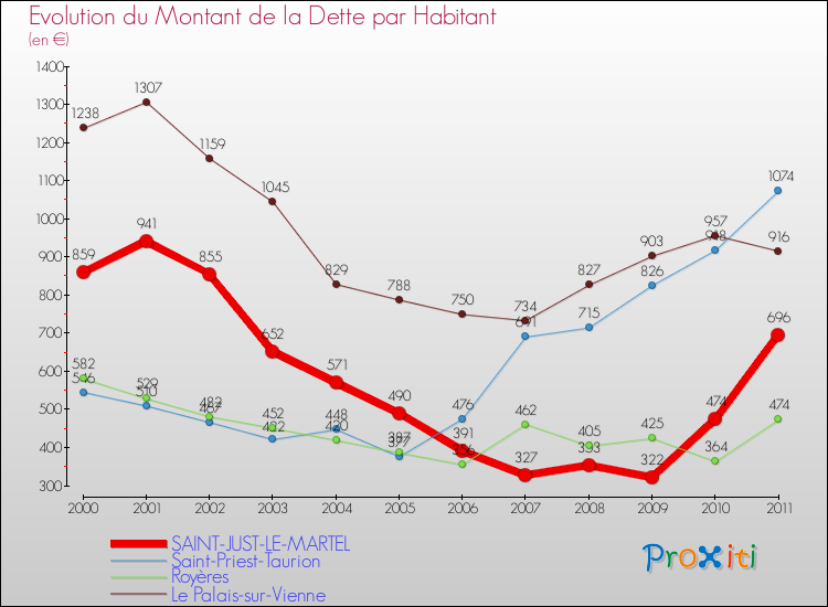 Evolution de la dette par habitant pour la commune de SAINT-JUST-LE-MARTEL et les communes proches Comparaison de la dette par habitant pour SAINT-JUST-LE-MARTEL et les communes voisines