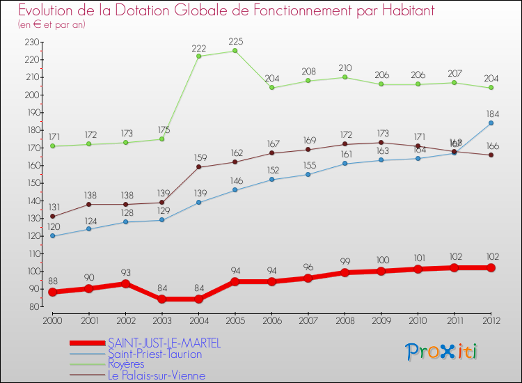 Evolution et montant de la dotation globale de fonctionnement par Habitant pour SAINT-JUST-LE-MARTEL et les communes proches Comparaison des dotations globales de fonctionnement par habitant pour SAINT-JUST-LE-MARTEL et les communes voisines