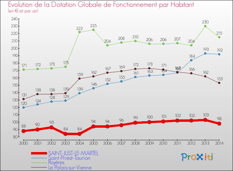 Evolution et montant de la dotation globale de fonctionnement par Habitant pour SAINT-JUST-LE-MARTEL et les communes proches de 2000 à 2014. Comparaison des dotations globales de fonctionnement par habitant pour SAINT-JUST-LE-MARTEL et les communes voisines de 2000 à 2014.