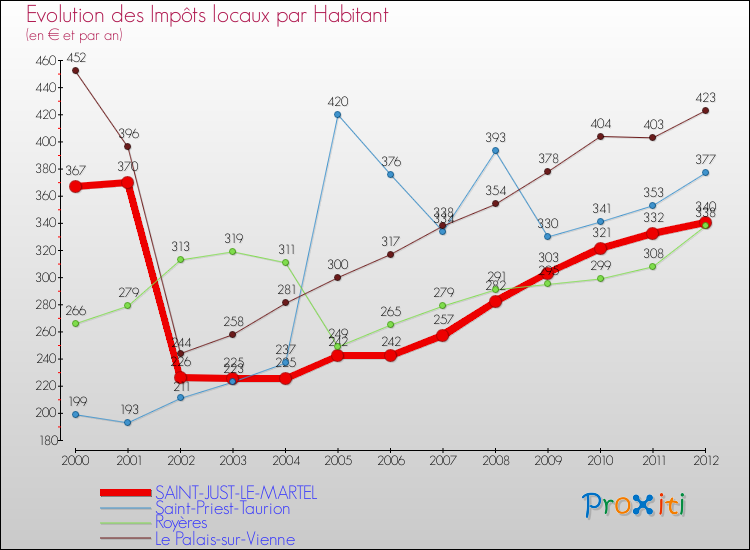 Evolution et montant des impôts locaux par Habitant pour SAINT-JUST-LE-MARTEL et les communes proches Comparaison des impôts locaux par habitant pour SAINT-JUST-LE-MARTEL et les communes voisines