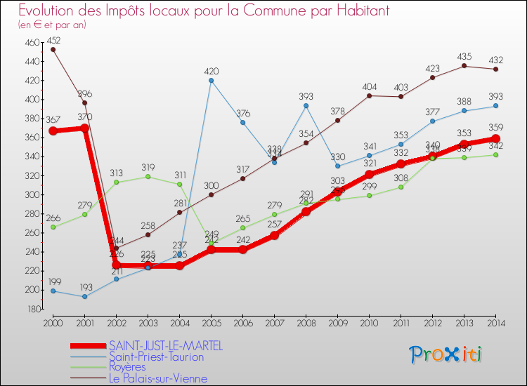 Evolution et montant des impôts locaux par Habitant pour SAINT-JUST-LE-MARTEL et les communes proches de 2000 à 2014 Comparaison des impôts locaux par habitant pour SAINT-JUST-LE-MARTEL et les communes voisines de 2000 à 2014