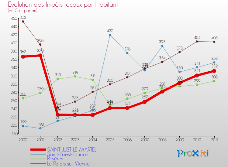 Evolution et montant des impôts locaux par Habitant pour SAINT-JUST-LE-MARTEL et les communes proches Comparaison des impôts locaux par habitant pour SAINT-JUST-LE-MARTEL et les communes voisines
