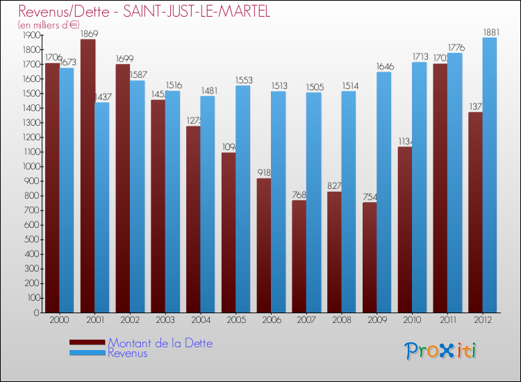 Evolution comparée de la dette et des revenus pour la commune de SAINT-JUST-LE-MARTEL de 2000 à 2012 Comparaison de la dette et des revenus pour SAINT-JUST-LE-MARTEL de 2000 à 2012