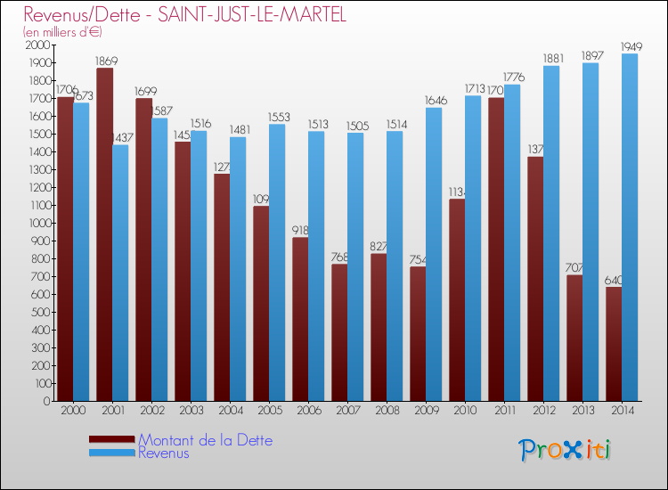 Evolution comparée de la dette et des revenus pour la commune de SAINT-JUST-LE-MARTEL de 2000 à 2014 Comparaison de la dette et des revenus pour SAINT-JUST-LE-MARTEL de 2000 à 2014
