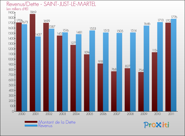 Evolution comparée de la dette et des revenus pour la commune de SAINT-JUST-LE-MARTEL de 2000 à 2011 Comparaison de la dette et des revenus pour SAINT-JUST-LE-MARTEL de 2000 à 2011