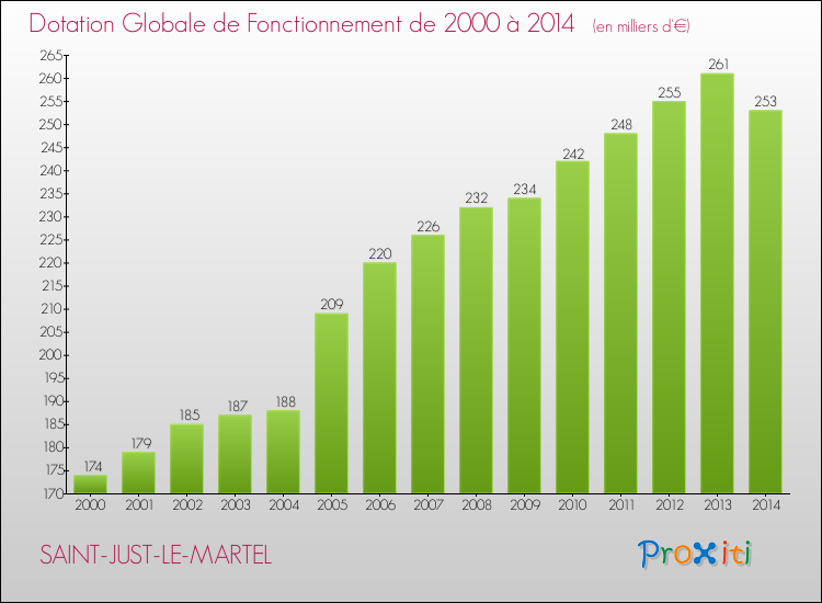 Evolution du montant de la Dotation Globale de Fonctionnement pour la commune de SAINT-JUST-LE-MARTEL de 2000 à 2014 Evolution du montant de la Dotation Globale de Fonctionnement pour SAINT-JUST-LE-MARTEL de 2000 à 2014