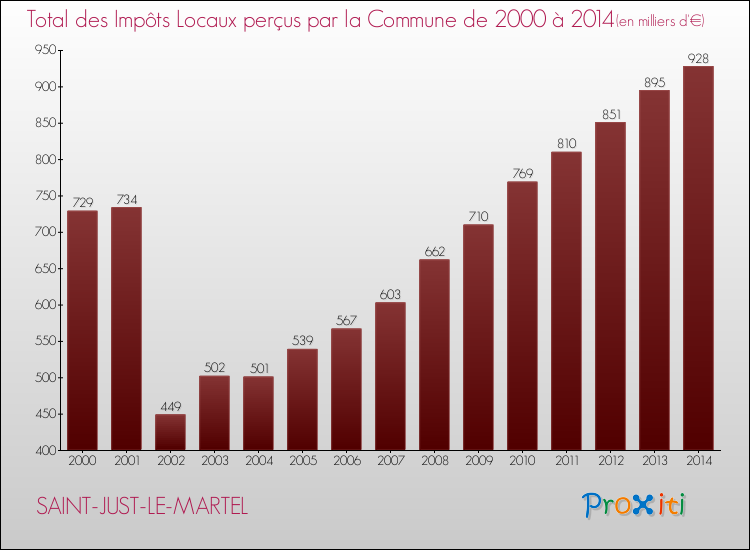 Evolution des Impôts Locaux pour la commune de SAINT-JUST-LE-MARTEL de 2000 à 2014 Evolution des Impôts Locaux pour SAINT-JUST-LE-MARTEL de 2000 à 2014