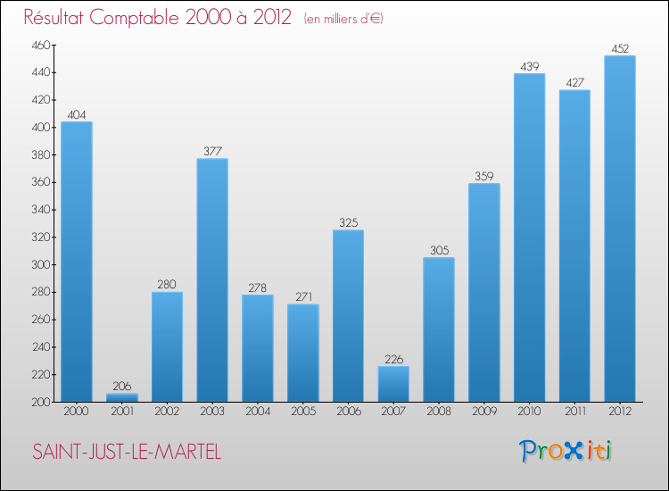 Evolution du résultat comptable pour la commune de SAINT-JUST-LE-MARTEL de 2000 à 2012 Evolution du résultat comptable pour SAINT-JUST-LE-MARTEL de 2000 à 2012