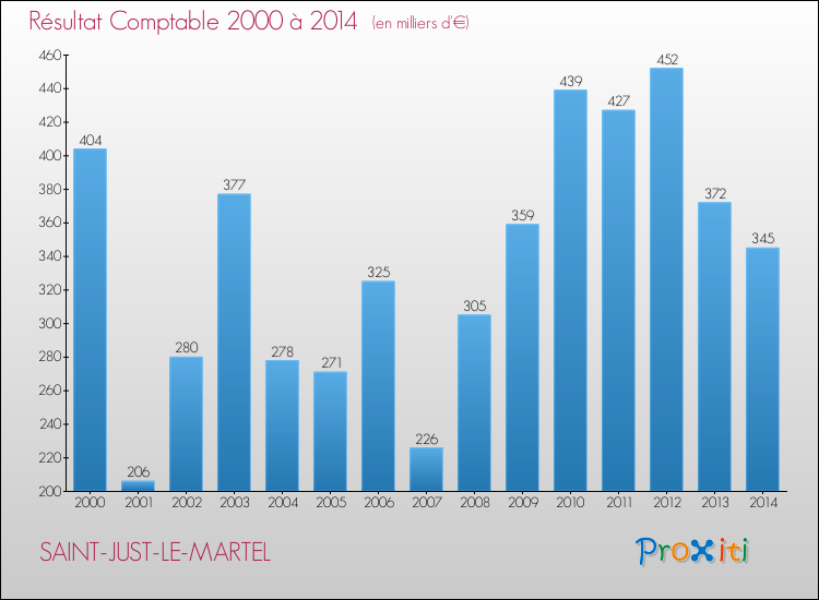 Evolution du résultat comptable pour la commune de SAINT-JUST-LE-MARTEL de 2000 à 2014 Evolution du résultat comptable pour SAINT-JUST-LE-MARTEL de 2000 à 2014