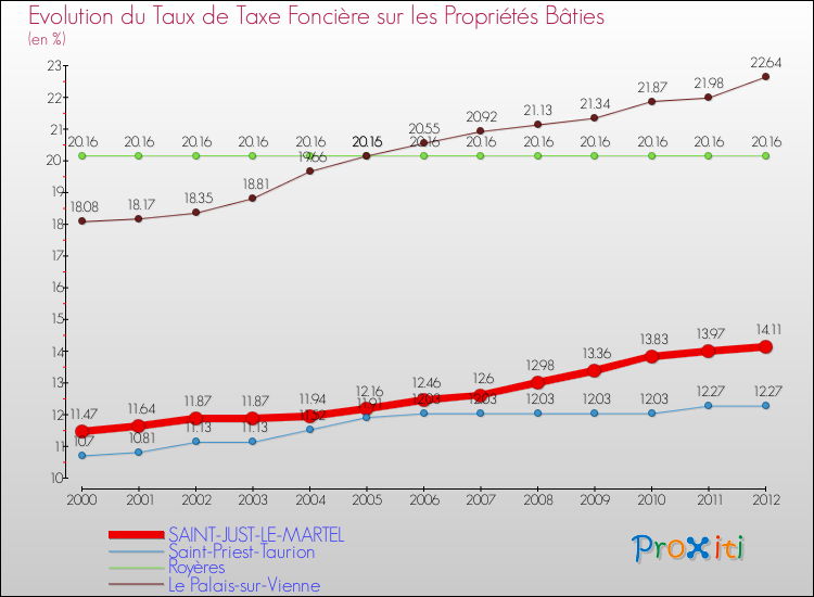 Evolution du taux de la taxe foncière sur le bati pour SAINT-JUST-LE-MARTEL et les communes proches de 2000 à 2012 Comparaison des taux de taxe foncière sur le bati pour SAINT-JUST-LE-MARTEL et les communes voisines de 2000 à 2012