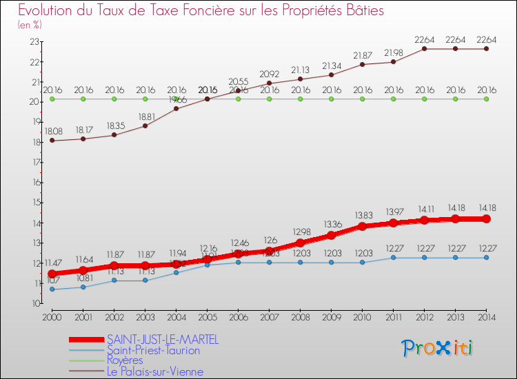 Evolution du taux de la taxe foncière sur le bati pour SAINT-JUST-LE-MARTEL et les communes proches de 2000 à 2014 Comparaison des taux de taxe foncière sur le bati pour SAINT-JUST-LE-MARTEL et les communes voisines de 2000 à 2014