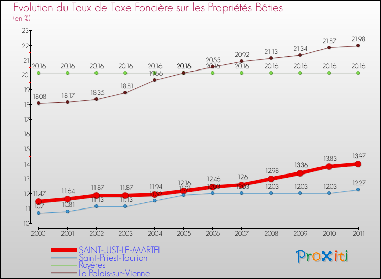 Evolution du taux de la taxe foncière sur le bati pour SAINT-JUST-LE-MARTEL et les communes proches Comparaison des taux de taxe foncière sur le bati pour SAINT-JUST-LE-MARTEL et les communes voisines