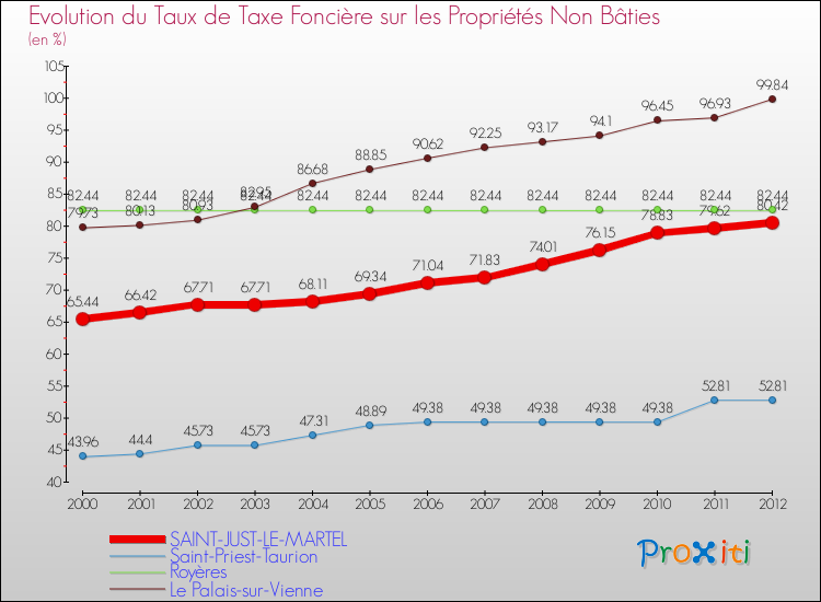 Evolution du taux de la taxe foncière sur les immeubles et terrains non batis pour SAINT-JUST-LE-MARTEL et les communes proches de 2000 à 2012 Comparaison des taux de la taxe foncière sur les immeubles et terrains non batis pour SAINT-JUST-LE-MARTEL et les communes voisines de 2000 à 2012