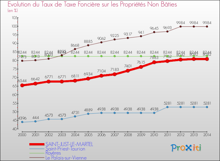 Evolution du taux de la taxe foncière sur les immeubles et terrains non batis pour SAINT-JUST-LE-MARTEL et les communes proches de 2000 à 2014 Comparaison des taux de la taxe foncière sur les immeubles et terrains non batis pour SAINT-JUST-LE-MARTEL et les communes voisines de 2000 à 2014