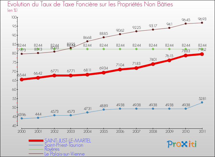 Evolution du taux de la taxe foncière sur les immeubles et terrains non batis pour SAINT-JUST-LE-MARTEL et les communes proches Comparaison des taux de la taxe foncière sur les immeubles et terrains non batis pour SAINT-JUST-LE-MARTEL et les communes voisines