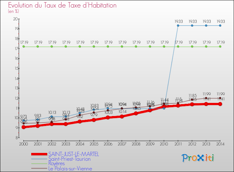 Evolution du taux de la taxe d'habitation pour SAINT-JUST-LE-MARTEL et les communes proches de 2000 à 2014 Comparaison des taux de la taxe d'habitation pour SAINT-JUST-LE-MARTEL et les communes voisines de 2000 à 2014