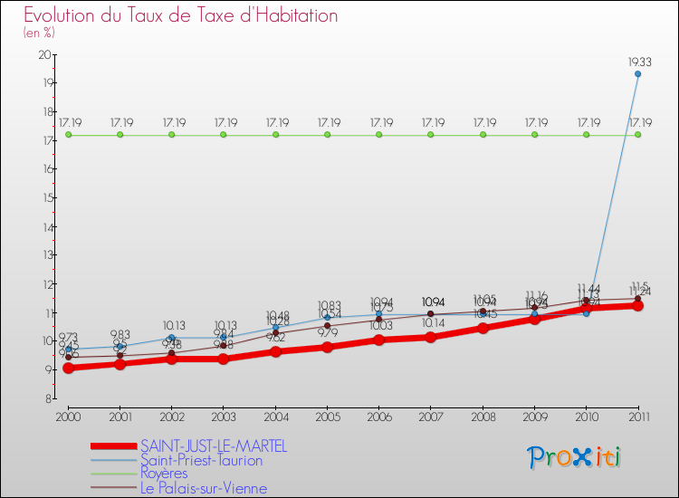 Evolution du taux de la taxe d'habitation pour SAINT-JUST-LE-MARTEL et les communes proches Comparaison des taux de la taxe d'habitation pour SAINT-JUST-LE-MARTEL et les communes voisines