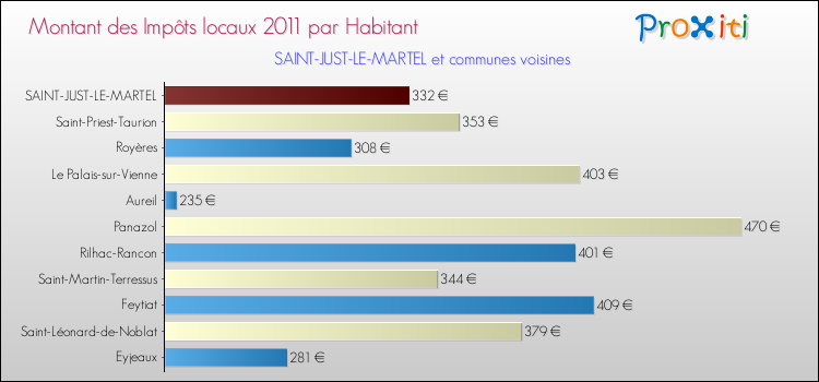 Montant des impôts locaux par Habitant pour SAINT-JUST-LE-MARTEL et les communes proches Comparaison des impôts locaux par habitant pour SAINT-JUST-LE-MARTEL et les communes voisines