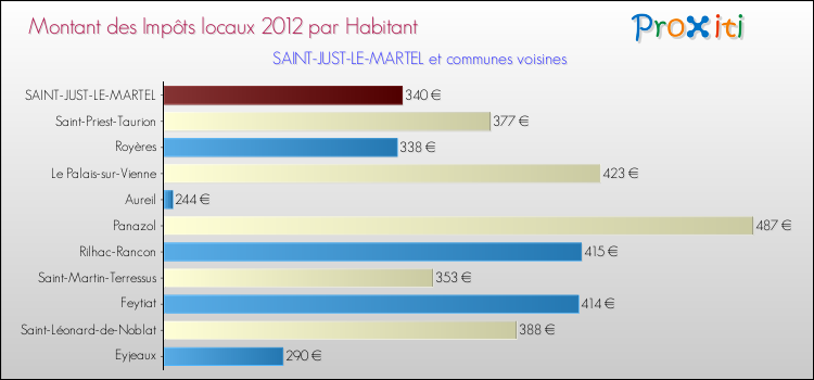 Montant des impôts locaux par Habitant pour SAINT-JUST-LE-MARTEL et les communes proches Comparaison des impôts locaux par habitant pour SAINT-JUST-LE-MARTEL et les communes voisines