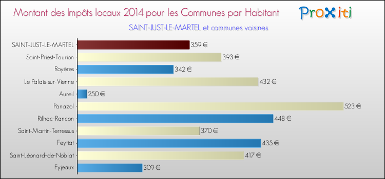 Montant des impôts locaux par Habitant pour SAINT-JUST-LE-MARTEL et les communes proches en 2014 Comparaison des impôts locaux par habitant pour SAINT-JUST-LE-MARTEL et les communes voisines en 2014