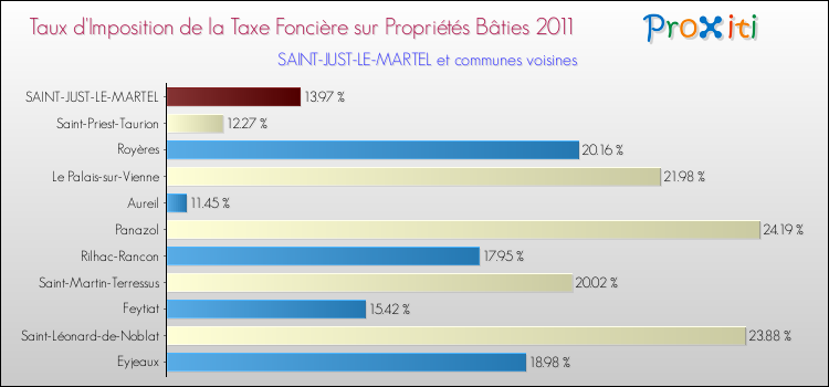 Taux d'imposition de la taxe foncière sur le bati 2011 pour SAINT-JUST-LE-MARTEL et les communes proches Comparaison des taux d'imposition de la taxe foncière sur le bati 2011 pour SAINT-JUST-LE-MARTEL et les communes voisines