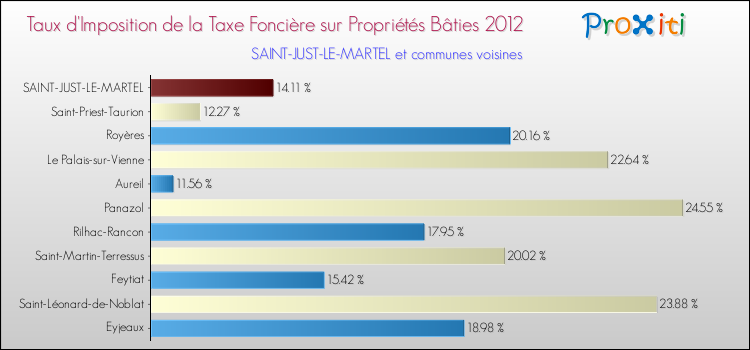 Taux d'imposition de la taxe foncière sur le bati 2012 pour SAINT-JUST-LE-MARTEL et les communes proches Comparaison des taux d'imposition de la taxe foncière sur le bati 2012 pour SAINT-JUST-LE-MARTEL et les communes voisines
