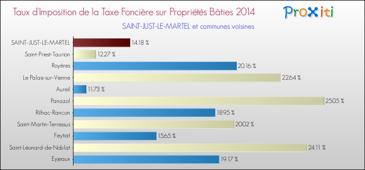 Taux d'imposition de la taxe foncière sur le bati 2014 pour SAINT-JUST-LE-MARTEL et les communes proches Comparaison des taux d'imposition de la taxe foncière sur le bati 2014 pour SAINT-JUST-LE-MARTEL et les communes voisines