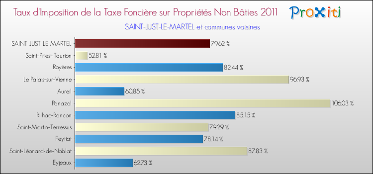 Taux d'imposition de la taxe foncière sur les immeubles et terrains non batis 2011 pour SAINT-JUST-LE-MARTEL et les communes proches Comparaison des taux d'imposition de la taxe foncière sur les immeubles et terrains non batis 2011 pour SAINT-JUST-LE-MARTEL et les communes voisines