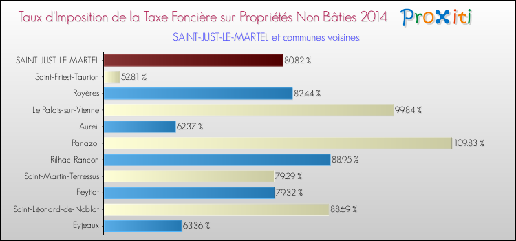 Taux d'imposition de la taxe foncière sur les immeubles et terrains non batis 2014 pour SAINT-JUST-LE-MARTEL et les communes proches Comparaison des taux d'imposition de la taxe foncière sur les immeubles et terrains non batis 2014 pour SAINT-JUST-LE-MARTEL et les communes voisines