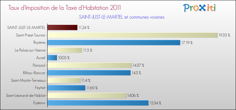 Taux d'imposition de la taxe d'habitation 2011 pour SAINT-JUST-LE-MARTEL et les communes proches Comparaison des taux d'imposition de la taxe d'habitation 2011 pour SAINT-JUST-LE-MARTEL et les communes voisines