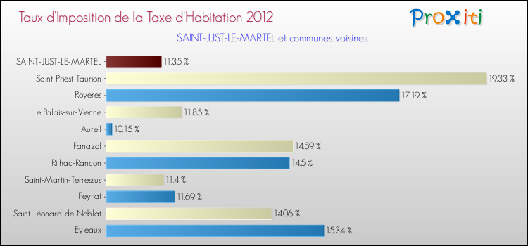 Taux d'imposition de la taxe d'habitation 2012 pour SAINT-JUST-LE-MARTEL et les communes proches Comparaison des taux d'imposition de la taxe d'habitation 2012 pour SAINT-JUST-LE-MARTEL et les communes voisines