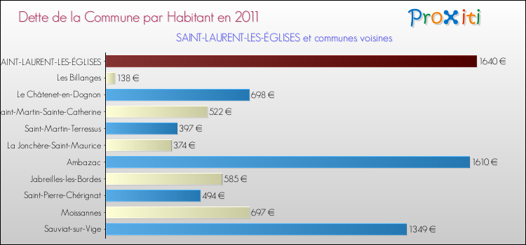 Dette par habitant de la commune en 2011 pour SAINT-LAURENT-LES-ÉGLISES et les communes proches Comparaison de la dette par habitant de la commune en 2011 pour SAINT-LAURENT-LES-ÉGLISES et les communes voisines