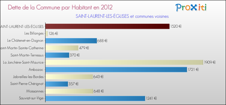 Dette par habitant de la commune en 2012 pour SAINT-LAURENT-LES-ÉGLISES et les communes proches Comparaison de la dette par habitant de la commune en 2012 pour SAINT-LAURENT-LES-ÉGLISES et les communes voisines