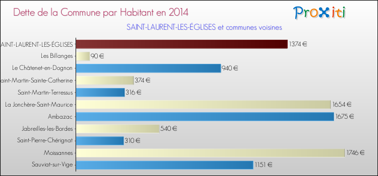 Dette par habitant de la commune en 2014 pour SAINT-LAURENT-LES-ÉGLISES et les communes proches Comparaison de la dette par habitant de la commune en 2014 pour SAINT-LAURENT-LES-ÉGLISES et les communes voisines