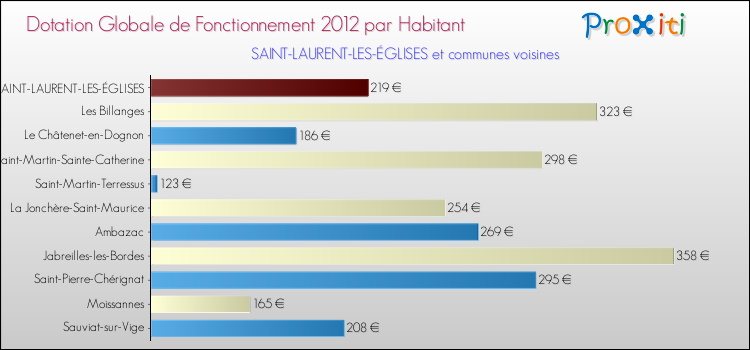 Montant des dotations globales de fonctionnement DGF par Habitant pour SAINT-LAURENT-LES-ÉGLISES et les communes proches Comparaison des des dotations globales de fonctionnement DGF par habitant pour SAINT-LAURENT-LES-ÉGLISES et les communes voisines