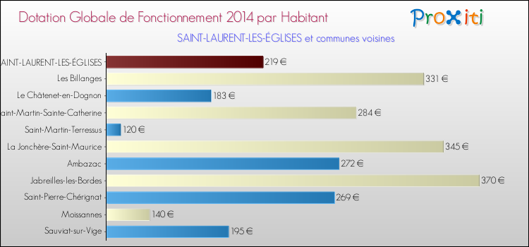 Montant des dotations globales de fonctionnement DGF par Habitant pour SAINT-LAURENT-LES-ÉGLISES et les communes proches en 2014. Comparaison des des dotations globales de fonctionnement DGF par habitant pour SAINT-LAURENT-LES-ÉGLISES et les communes voisines en 2014.