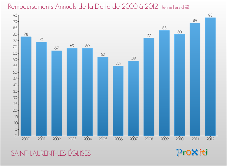 Evolution de l'annuité de la dette pour la commune de SAINT-LAURENT-LES-ÉGLISES de 2000 à 2012 Annuités de la dette pour SAINT-LAURENT-LES-ÉGLISES de 2000 à 2012