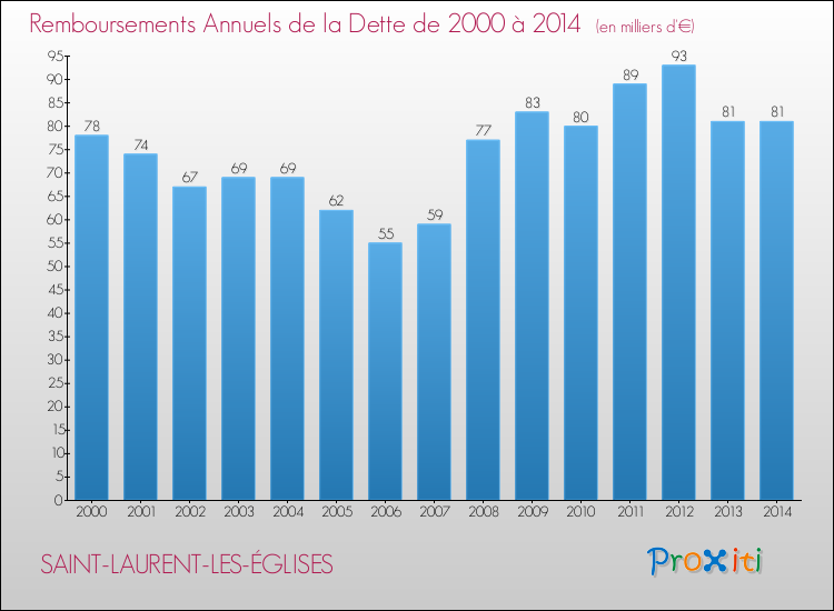 Evolution de l'annuité de la dette pour la commune de SAINT-LAURENT-LES-ÉGLISES de 2000 à 2014 Annuités de la dette pour SAINT-LAURENT-LES-ÉGLISES de 2000 à 2014