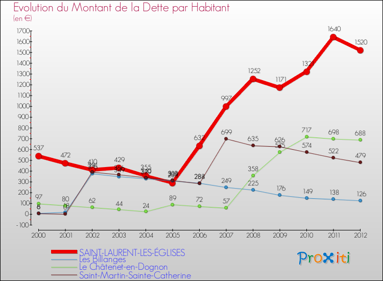 Evolution de la dette par habitant pour la commune de SAINT-LAURENT-LES-ÉGLISES et les communes proches de 2000 à 2012 Comparaison de la dette par habitant pour SAINT-LAURENT-LES-ÉGLISES et les communes voisines de 2000 à 2012