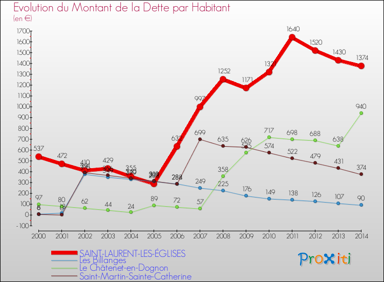 Evolution de la dette par habitant pour la commune de SAINT-LAURENT-LES-ÉGLISES et les communes proches de 2000 à 2014 Comparaison de la dette par habitant pour SAINT-LAURENT-LES-ÉGLISES et les communes voisines de 2000 à 2014