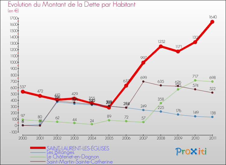 Evolution de la dette par habitant pour la commune de SAINT-LAURENT-LES-ÉGLISES et les communes proches Comparaison de la dette par habitant pour SAINT-LAURENT-LES-ÉGLISES et les communes voisines