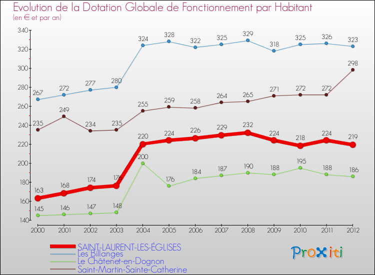 Evolution et montant de la dotation globale de fonctionnement par Habitant pour SAINT-LAURENT-LES-ÉGLISES et les communes proches Comparaison des dotations globales de fonctionnement par habitant pour SAINT-LAURENT-LES-ÉGLISES et les communes voisines